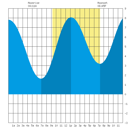 north shore, Kujulik Bay tide chart for Friday, October 21, 2022