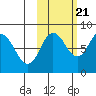 north shore, Kujulik Bay tide chart for Friday, October 21, 2022