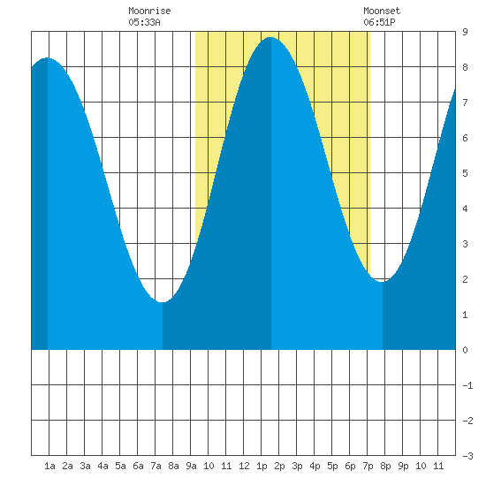 north shore, Kujulik Bay tide chart for Saturday, October 22, 2022
