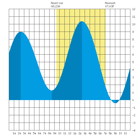 north shore, Kujulik Bay tide chart for Monday, October 24, 2022
