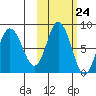 north shore, Kujulik Bay tide chart for Monday, October 24, 2022