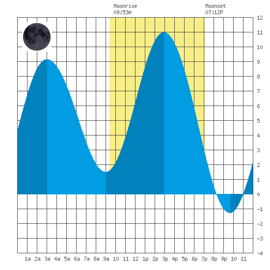 north shore, Kujulik Bay tide chart for Tuesday, October 25, 2022