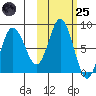 north shore, Kujulik Bay tide chart for Tuesday, October 25, 2022