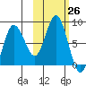 north shore, Kujulik Bay tide chart for Wednesday, October 26, 2022