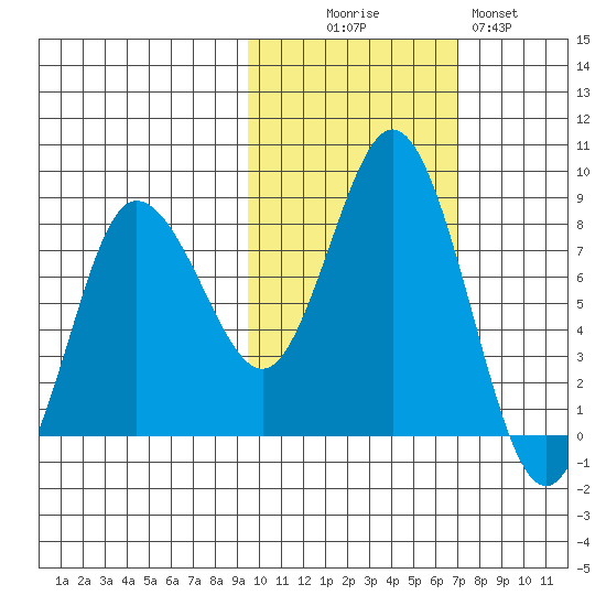 north shore, Kujulik Bay tide chart for Thursday, October 27, 2022