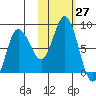 north shore, Kujulik Bay tide chart for Thursday, October 27, 2022
