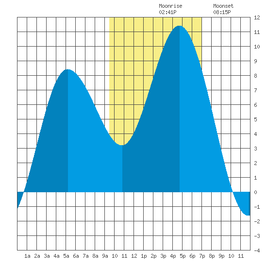 north shore, Kujulik Bay tide chart for Friday, October 28, 2022