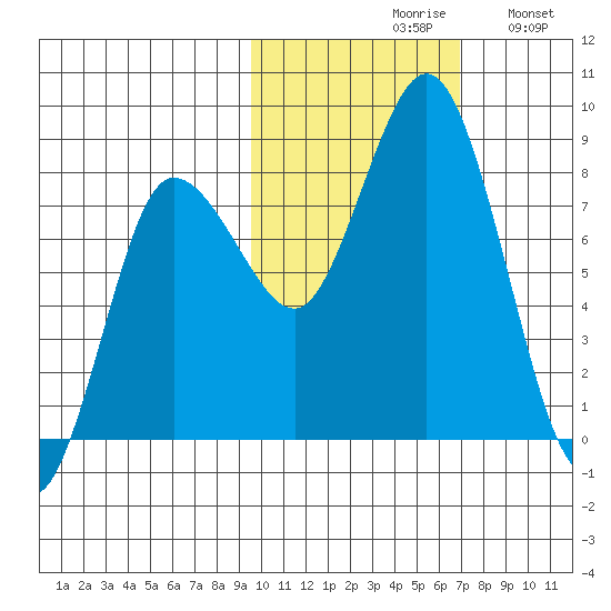north shore, Kujulik Bay tide chart for Saturday, October 29, 2022
