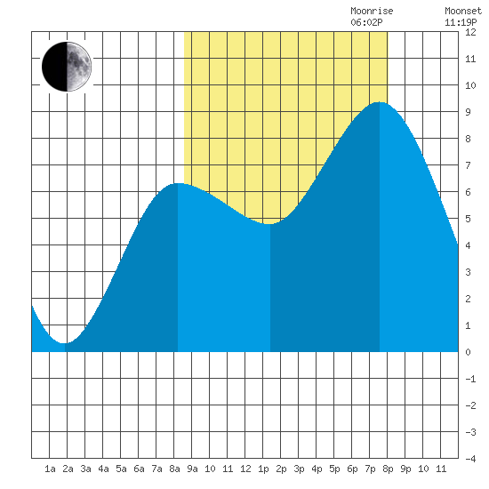north shore, Kujulik Bay tide chart for Sunday, October 2, 2022