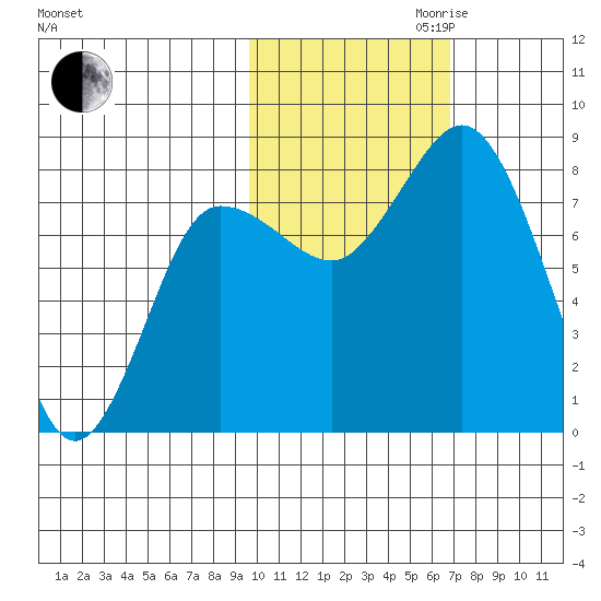 north shore, Kujulik Bay tide chart for Monday, October 31, 2022
