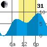 north shore, Kujulik Bay tide chart for Monday, October 31, 2022