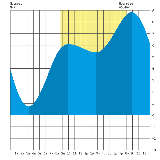 north shore, Kujulik Bay tide chart for Monday, October 3, 2022