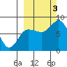 north shore, Kujulik Bay tide chart for Monday, October 3, 2022