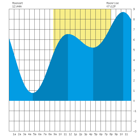north shore, Kujulik Bay tide chart for Tuesday, October 4, 2022