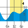 north shore, Kujulik Bay tide chart for Tuesday, October 4, 2022