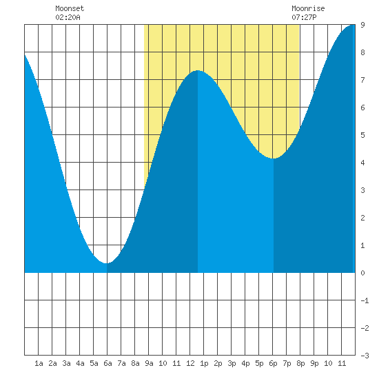 north shore, Kujulik Bay tide chart for Wednesday, October 5, 2022