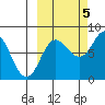 north shore, Kujulik Bay tide chart for Wednesday, October 5, 2022