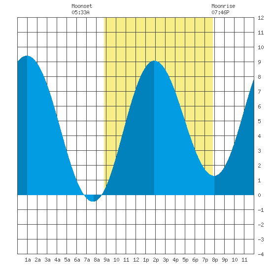 north shore, Kujulik Bay tide chart for Friday, October 7, 2022
