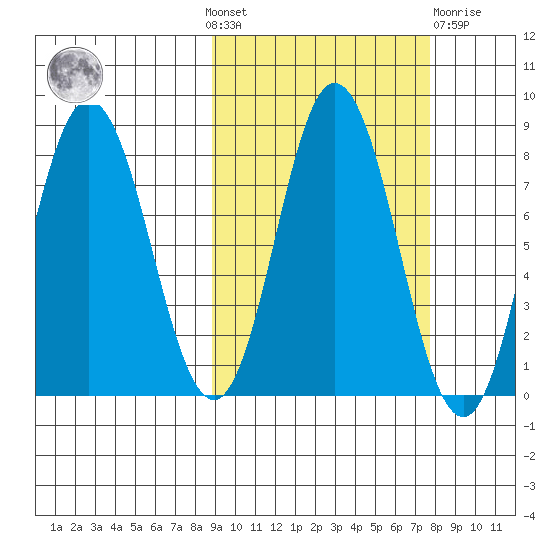 north shore, Kujulik Bay tide chart for Sunday, October 9, 2022