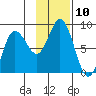 north shore, Kujulik Bay tide chart for Thursday, November 10, 2022