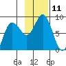 north shore, Kujulik Bay tide chart for Friday, November 11, 2022