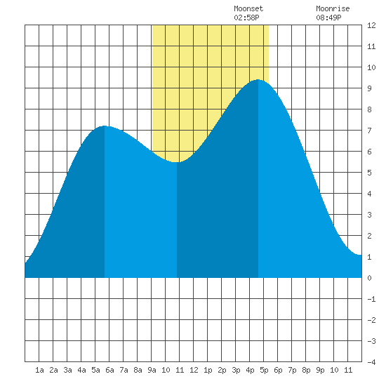 north shore, Kujulik Bay tide chart for Sunday, November 13, 2022