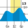 north shore, Kujulik Bay tide chart for Sunday, November 13, 2022