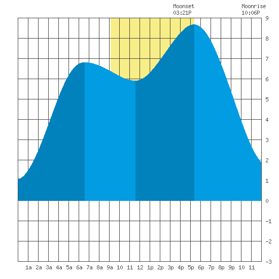 north shore, Kujulik Bay tide chart for Monday, November 14, 2022