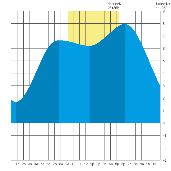 north shore, Kujulik Bay tide chart for Tuesday, November 15, 2022
