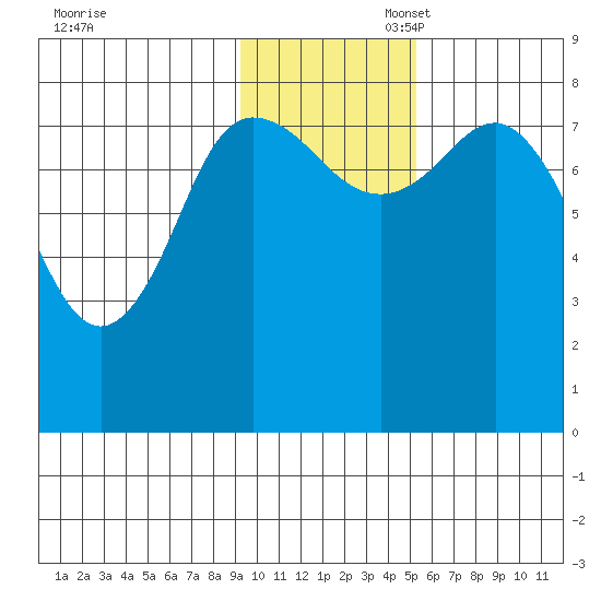 north shore, Kujulik Bay tide chart for Thursday, November 17, 2022