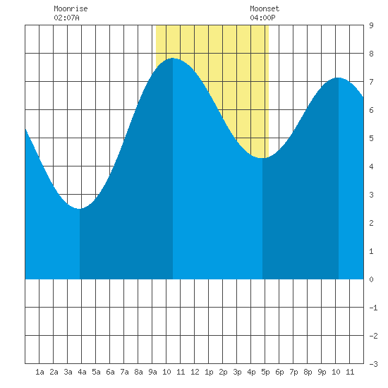 north shore, Kujulik Bay tide chart for Friday, November 18, 2022