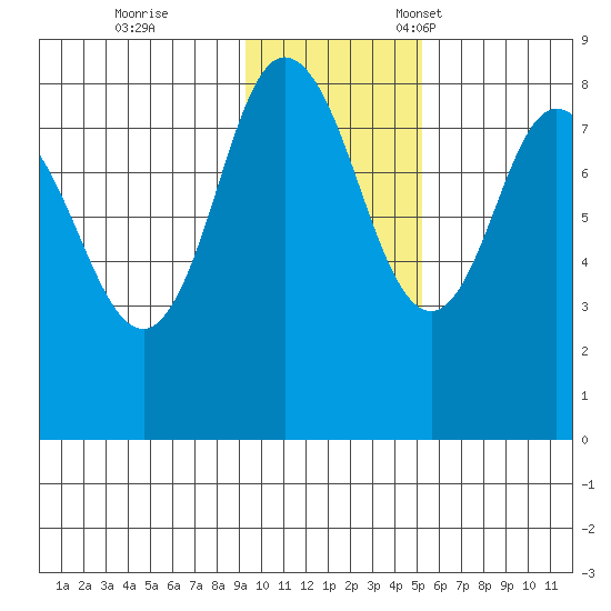 north shore, Kujulik Bay tide chart for Saturday, November 19, 2022