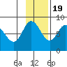 north shore, Kujulik Bay tide chart for Saturday, November 19, 2022