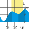 north shore, Kujulik Bay tide chart for Tuesday, November 1, 2022