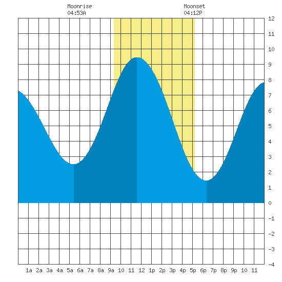 north shore, Kujulik Bay tide chart for Sunday, November 20, 2022