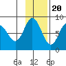 north shore, Kujulik Bay tide chart for Sunday, November 20, 2022