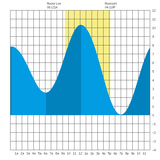 north shore, Kujulik Bay tide chart for Monday, November 21, 2022
