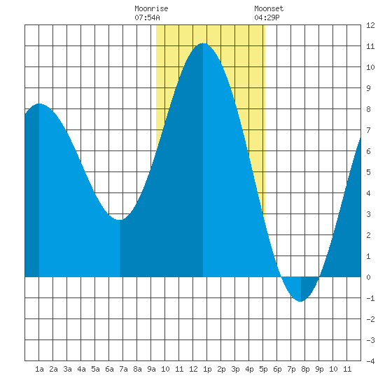 north shore, Kujulik Bay tide chart for Tuesday, November 22, 2022
