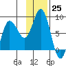north shore, Kujulik Bay tide chart for Friday, November 25, 2022