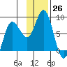 north shore, Kujulik Bay tide chart for Saturday, November 26, 2022