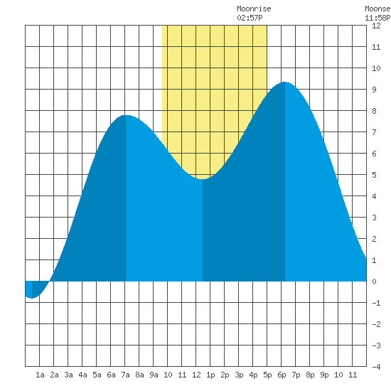 north shore, Kujulik Bay tide chart for Tuesday, November 29, 2022