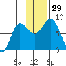north shore, Kujulik Bay tide chart for Tuesday, November 29, 2022