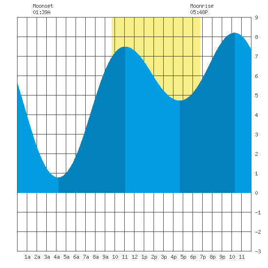 north shore, Kujulik Bay tide chart for Wednesday, November 2, 2022