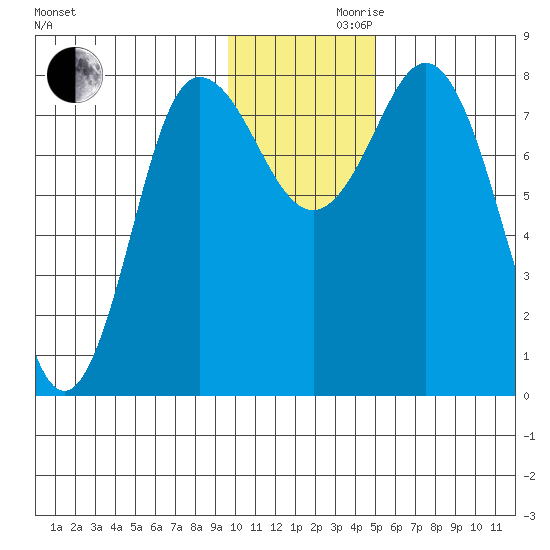 north shore, Kujulik Bay tide chart for Wednesday, November 30, 2022