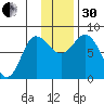 north shore, Kujulik Bay tide chart for Wednesday, November 30, 2022