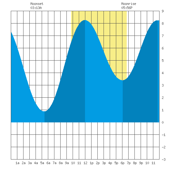 north shore, Kujulik Bay tide chart for Thursday, November 3, 2022