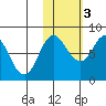 north shore, Kujulik Bay tide chart for Thursday, November 3, 2022