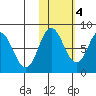 north shore, Kujulik Bay tide chart for Friday, November 4, 2022