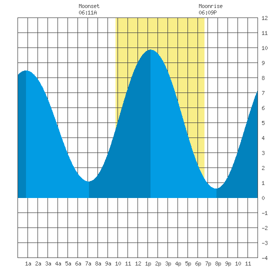 north shore, Kujulik Bay tide chart for Saturday, November 5, 2022