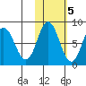 north shore, Kujulik Bay tide chart for Saturday, November 5, 2022